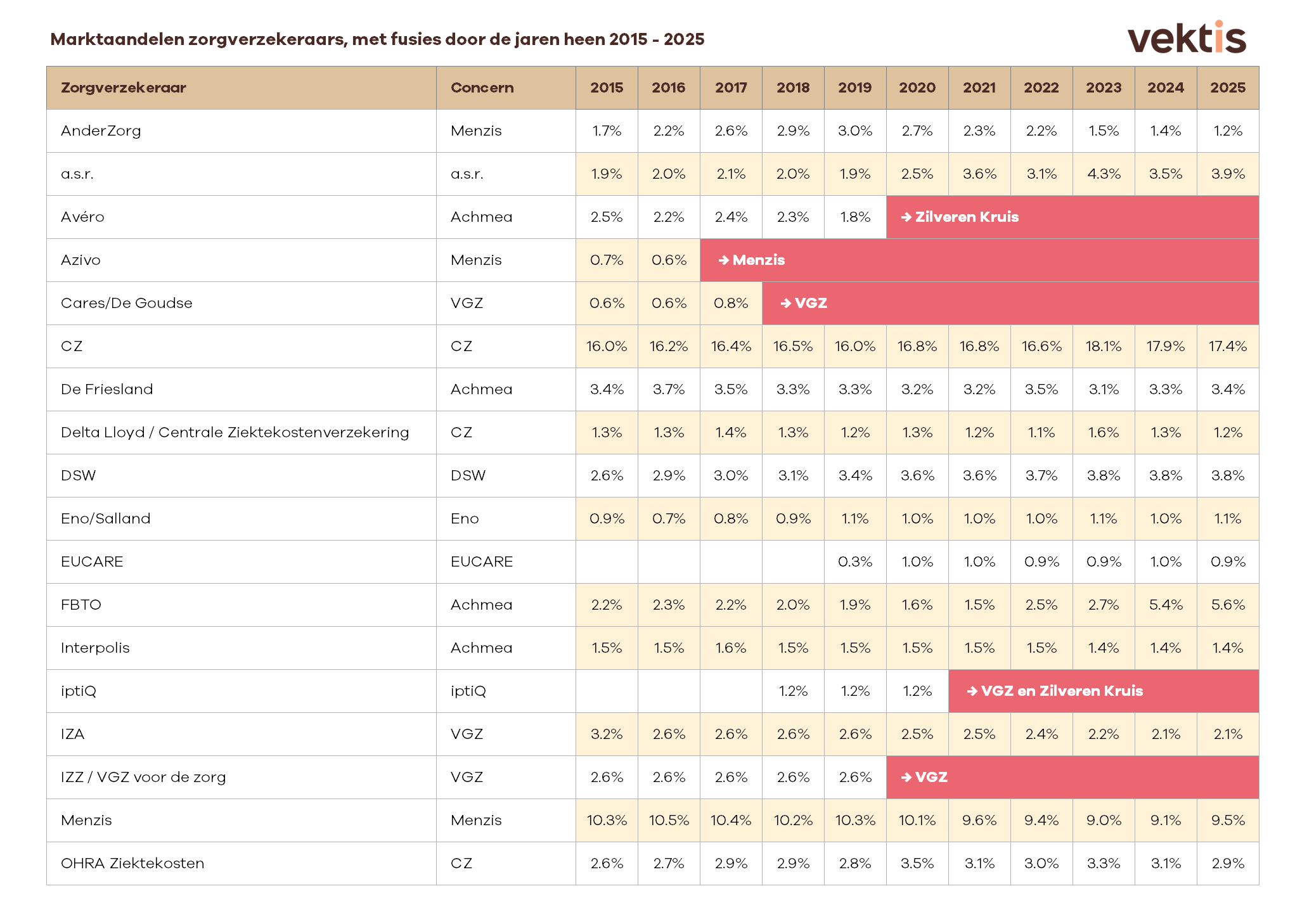 Marktaandelen zorgverzekeraars, met fusies door de jaren heen 2015 - 2025.png